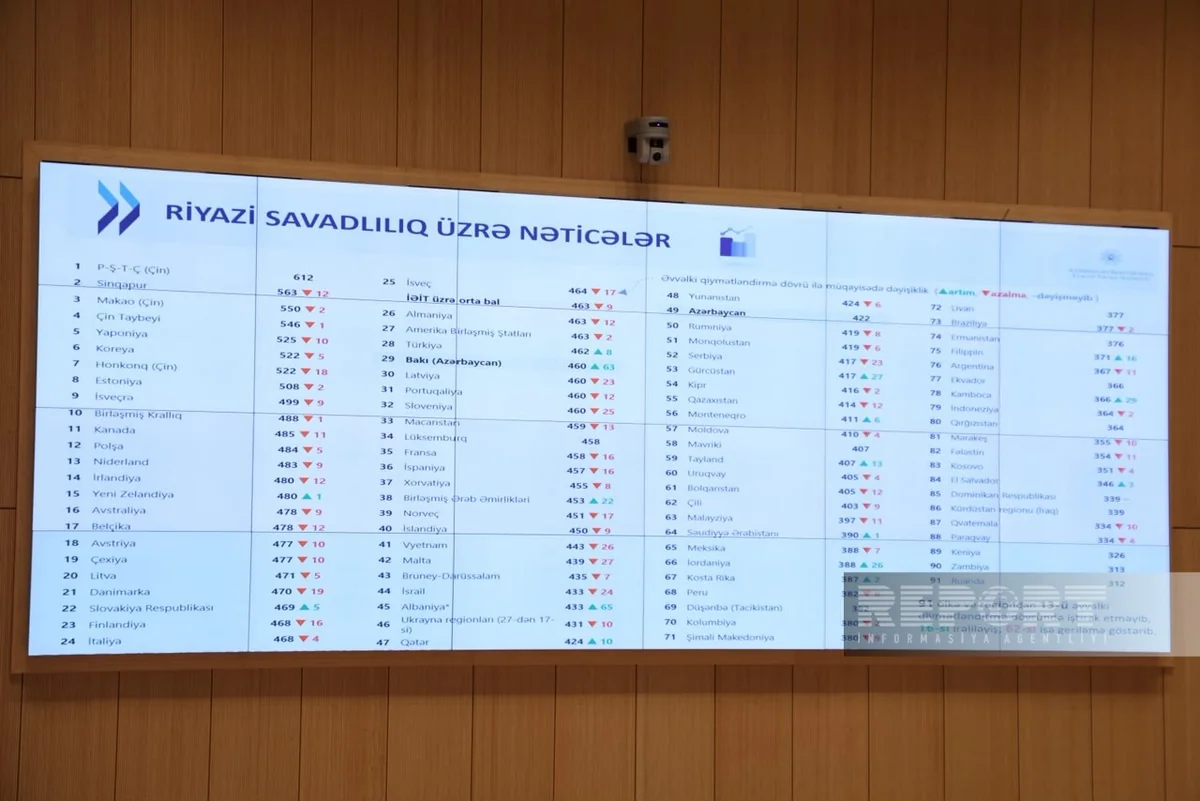 PISA 2025: Baza səviyyəsinə çatmayan şagirdlərin payı kəskin azalıb
