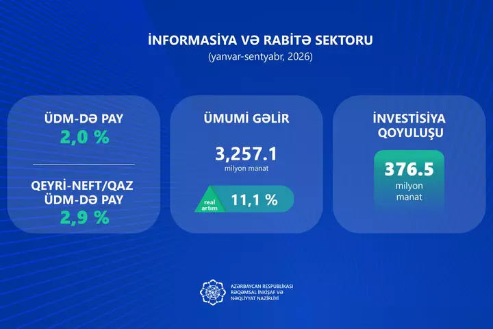 2026-cı ilin yanvar‑sentyabr aylarında Azərbaycan-ın İKT investisiyası real məqamlarda 57,3% artıb
