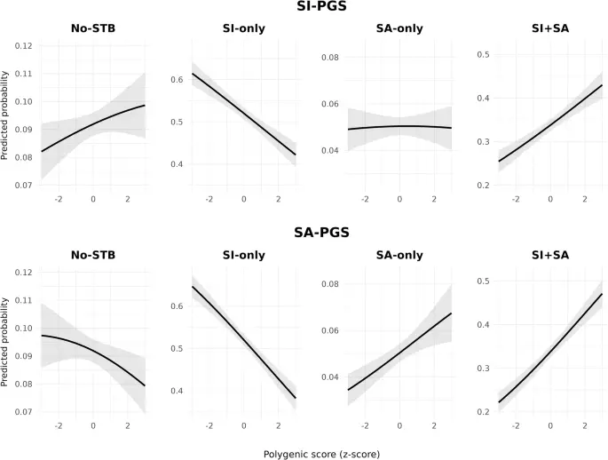 Polygenic dissection of suicidal thoughts and behaviours in high-risk mood-disorder cohorts