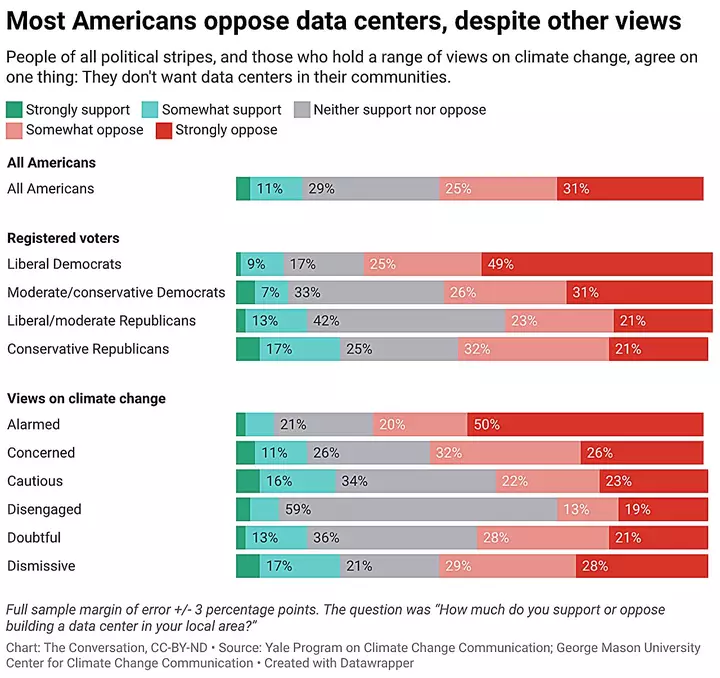 Across the US, people don't want data centers coming to their communities