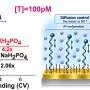 Measuring multiple reactions on a single electrode with extraordinary sensitivity
