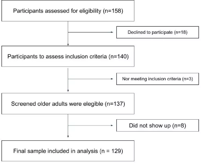 Psychological distress and sleep quality related to cognitive function in older adults with cognitive impairment