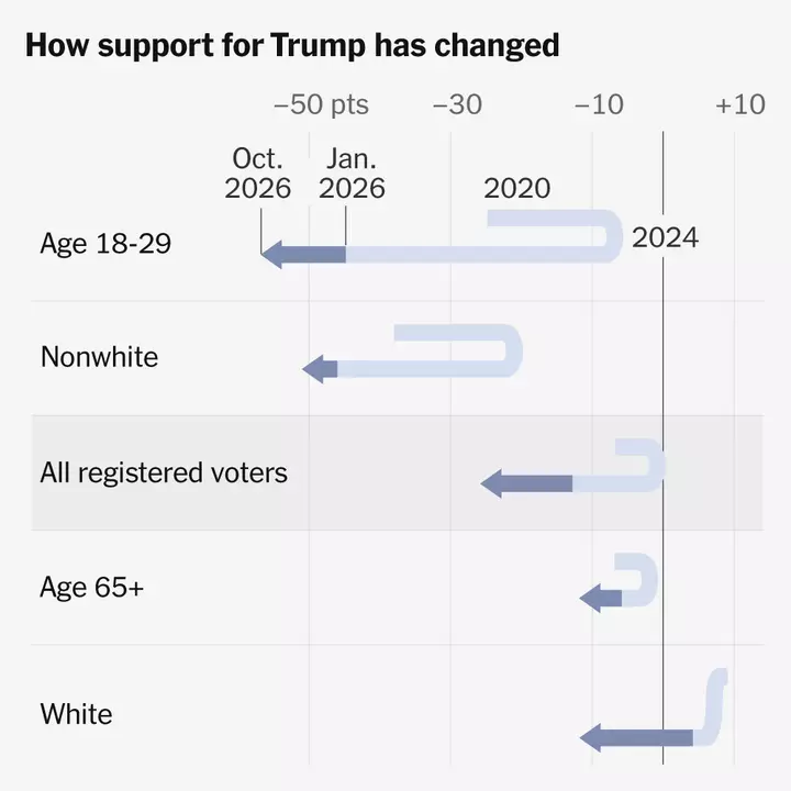 Democrats Have a Wide Lead in Our New Poll as Trump Slides