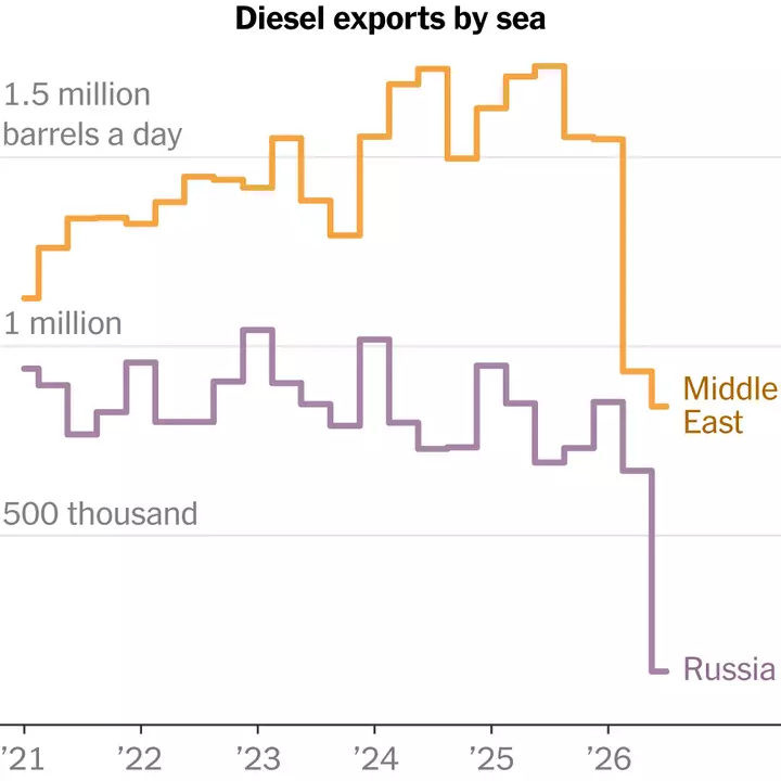 Why Easing Sanctions on Russian Diesel Is Unlikely to Lower Fuel Costs
