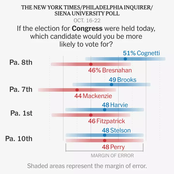 Pennsylvaniyada dörd əsas Ev yarışında Demokratlar üstünlük təşkil edirlər, sorğular göstərir