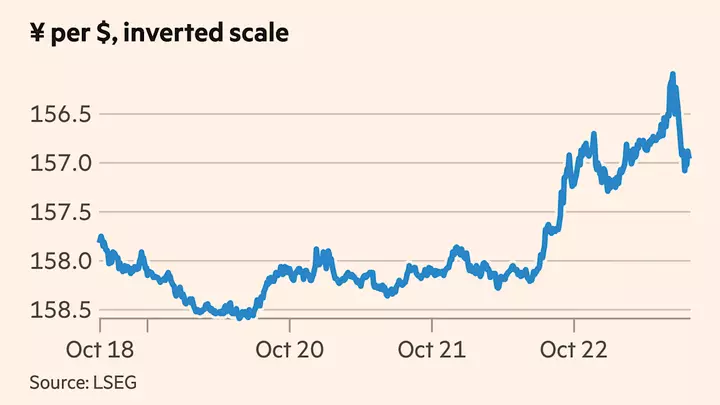 Yen rallies as global tech rout sparks flight to safety